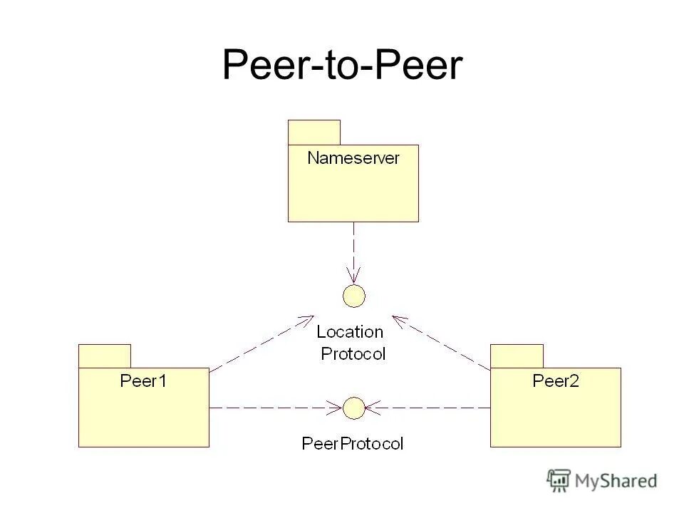 Диаграмма кооперации. Peer to peer. Peer 2 peer клуб. Peer to peer Network.