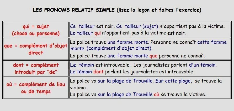 Les pronoms во французском. Pronom relatif французский simple. Pronoms relatifs во французском языке. Pronoms relatifs composés во французском языке. Dont que