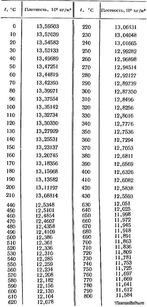 Плотность ртути в кг м3 таблица
