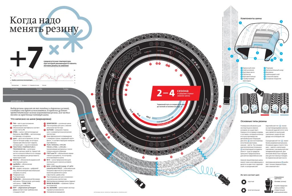 При какой температуре переобуваться на летнюю резину. Летняя резина температурный режим эксплуатации. Когда менять резину. Инфографика шины. До какой температуры можно ездить на летней резине.