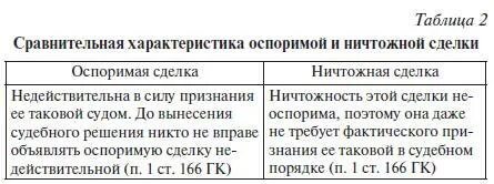 Кабальная сделка это оспоримая или ничтожная