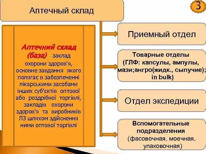 Организационная структура аптечного склада. Организация работы отделов аптечного склада.. Схема аптечного склада. Основные документы приемного отдела аптечного склада. Экспедиции аптечного склада