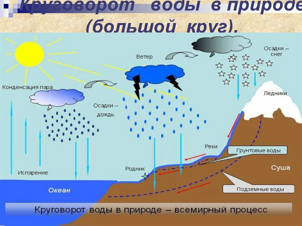 На земле постоянно происходит большой круговорот воды. Мировой круговорот в природе 6 класс. Схема мировой круговорот воды в природе 6 класс. Схема круговорота воды в природе 6 класс география. Схема мирового круговорота воды рисунок.