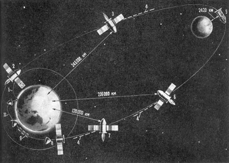 Облет вокруг луны. Зонд-5 автоматическая межпланетная станция. Зонд-5 автоматическая межпланетная 1968. Советская автоматическая станция "зонд-5". Зонд -5 первый облет Луны.