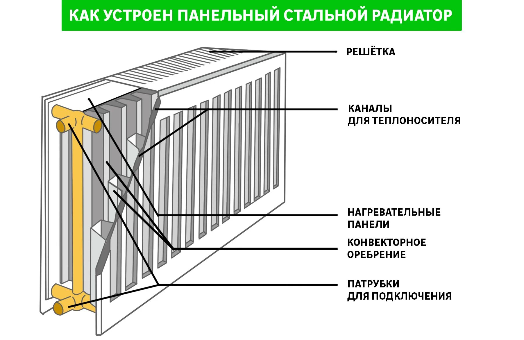 Радиатор работа и устройство. Схема подключения стального панельного радиатора. схема отопления со стальными панельными радиаторами. стальной панельный радиатор схема теплоносителя. радиатор стальной панельный схема устройства.