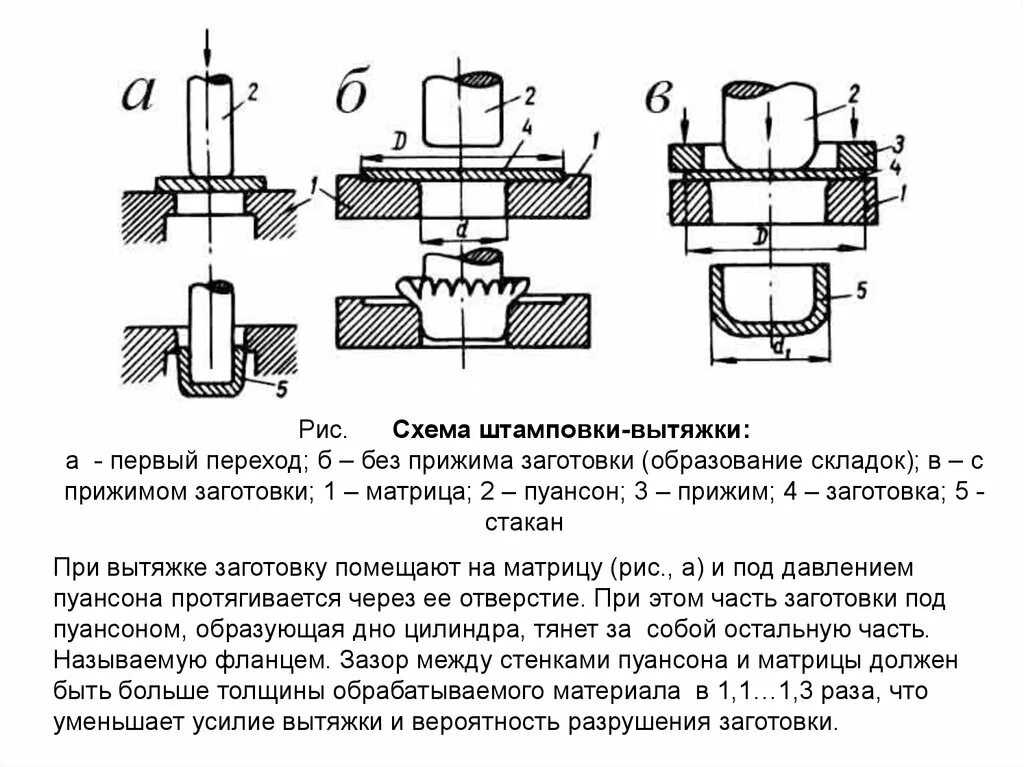 Штамповка отверстий. Вытяжка операция листовой штамповки. Схема вытяжного штампа пуансон. Листовая штамповка вытяжка схема. Схема вытяжки с прижимом.