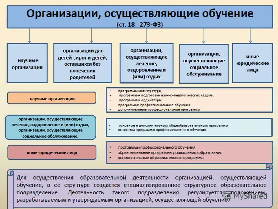 Организации рсрществляющие обучени е. Организации осуществляющие обучение. Организации осуществляющие обучение примеры. Организации осуществляющие образовательную деятельность схема.