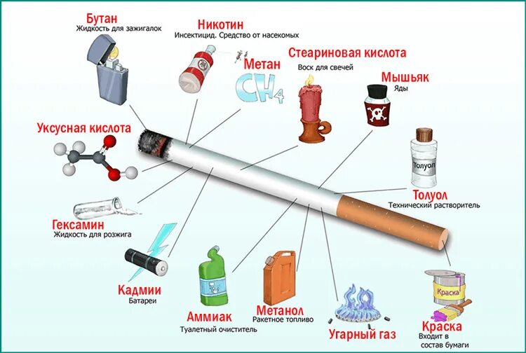 Состав табачного дыма и его влияние на организм. Вредные вещества в сигарете. Что содержится в сигарете вещества. Вредные вещества содержащиеся в сигаретах.