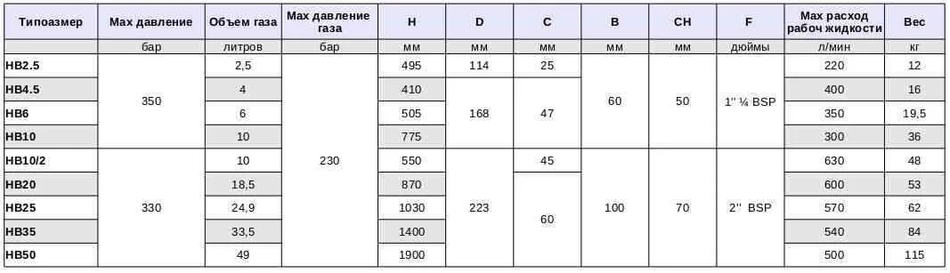 Какое должно быть в гидроаккумуляторе. Таблица давления в гидроаккумуляторе 100 литров. Таблица давления гидроаккумулятора. Таблица давления в гидроаккумуляторе насосной станции. Гидроаккумулятор 100 литров давление воздуха должно быть.