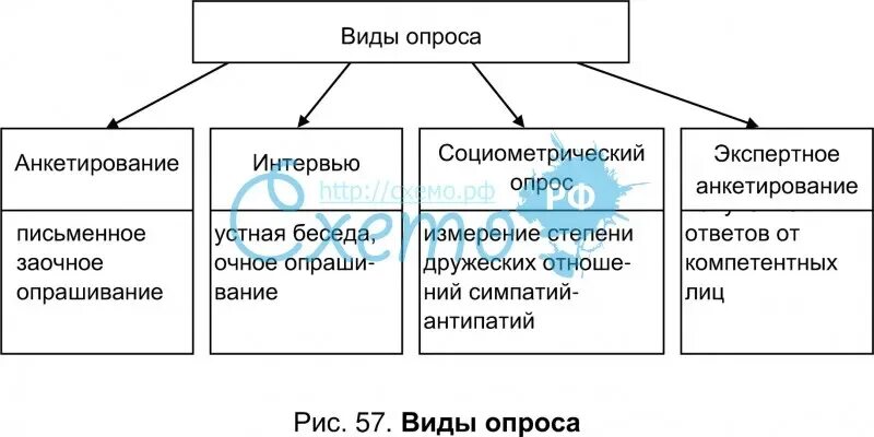 Перечислить виды опроса. Типы опроса в психологии. виды анкетирования схема. виды анкетирования в психологии. опрос в виде таблицы.