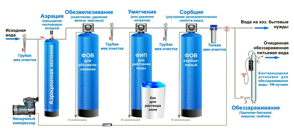 Схема водоочистки с аэрационной колонной. Схема водоподготовка система очистки воды от железа. Схема водоочистки системы фильтров. Схема установки фильтра для очистки воды из скважины.