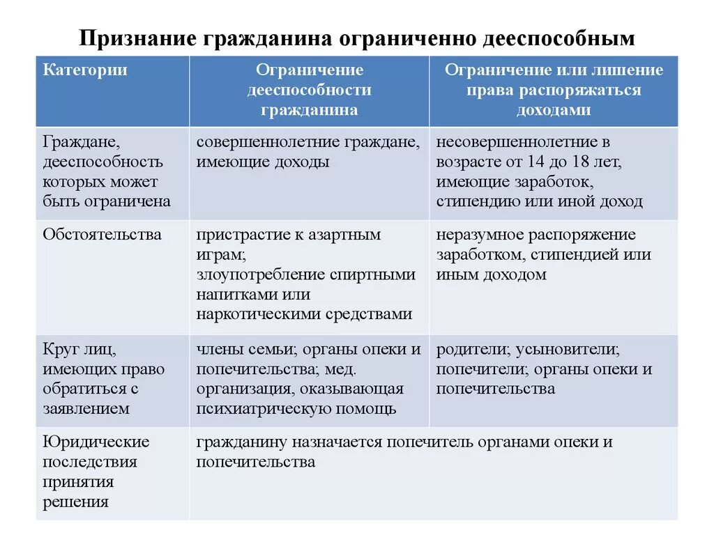 Недееспособным ограниченным в дееспособности. Ограничение дееспособности и признание гражданина недееспособным. Признание гражданина ограниченно дееспособным. Последствия признания гражданина ограниченно дееспособным. Признание гражданина недееспособным основания порядок и последствия.