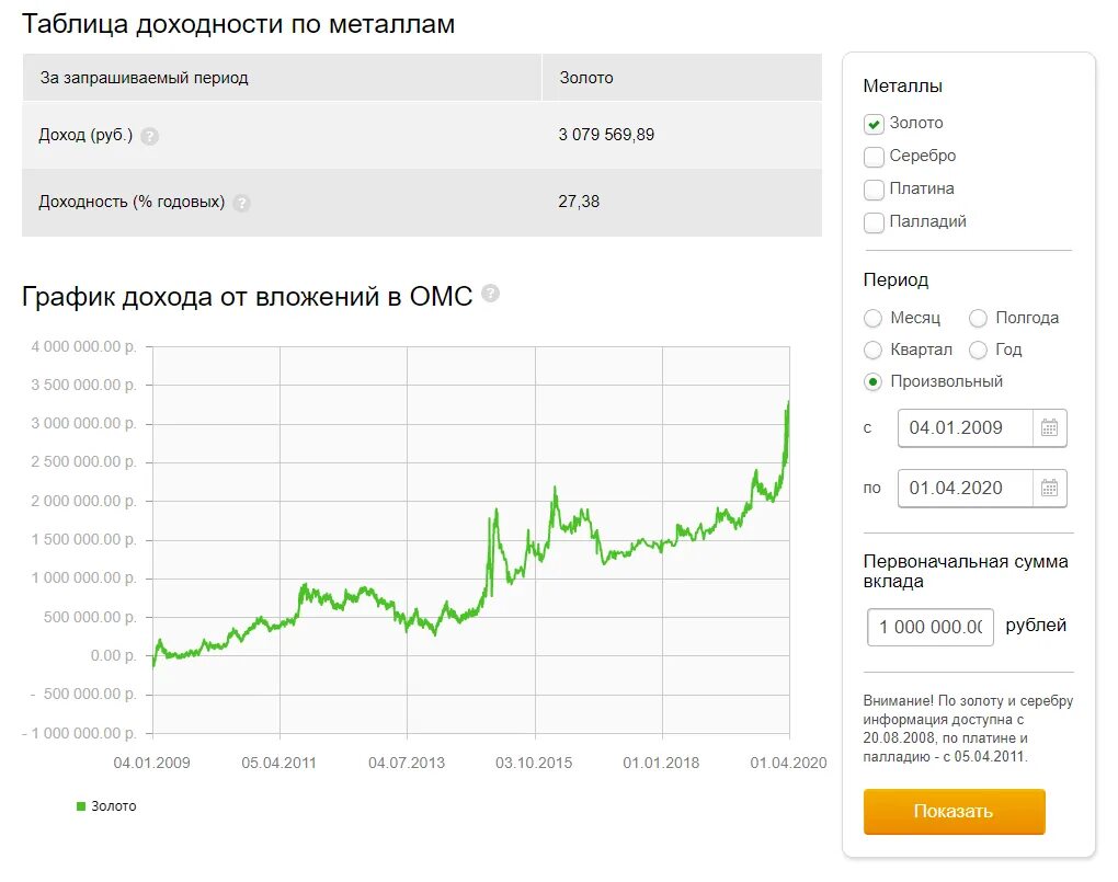 Инвестиции в золото график. Графики роста золота. График золота за год. Доходность металлических счетов Сбербанка. Купить доллар в сбербанке сегодня рублях