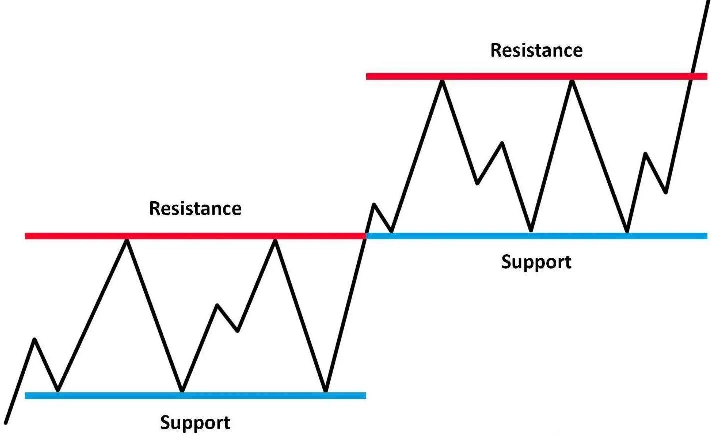 Support definition. Support and Resistance. Trading support and Resistance. Support and Resistance Levels. Resistance-support Zones.