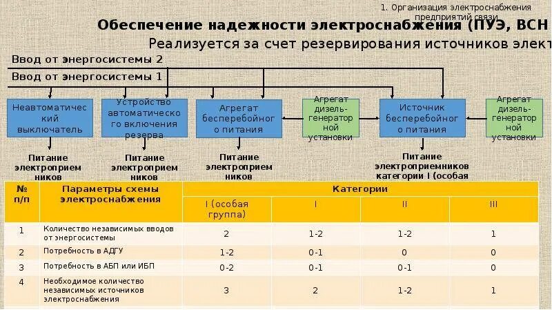 Категория тп. Категории электроснабжения. Категории надежности электроснабжения. Категории надёжности электроприёмников. Категории электроприемников по надежности электроснабжения.