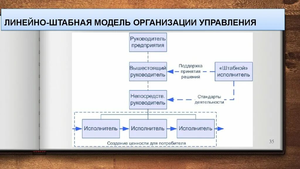 Модель управления организацией это. Линейно штабная модель. Штабная организационная структура. Линейно-функциональная (штабная) структура управления. Линейно-штабная организационная структура.