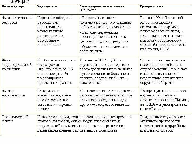 Назовите Естественные факторы размещения мирового хозяйства. Факторы размещения отраслей мирового хозяйства таблица 10 класс. Факторы размещения отраслей хозяйства география 9 класс. Факторы размещения производства таблица. Воздействие факторов на размещение производства