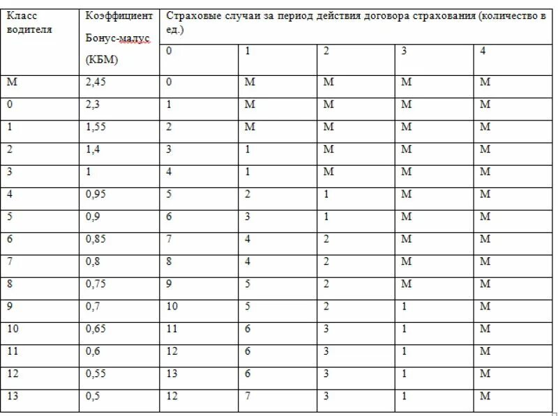 Коэффициент после аварии. КБМ — коэффициент бонус-малус 2022. Коэффициент бонус малус КБМ таблица. Коэффициент водителя в страховке ОСАГО. КБМ таблица классов по ОСАГО.