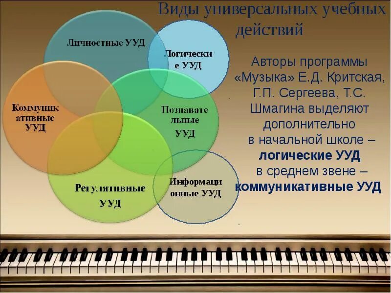 Методы работы на уроке музыки. Универсальные регулятивные учебные действия на уроке музыки. задачи ууд на уроках музыки. методы на уроке музыки. универсально учебные действия на уроках музыки критская.