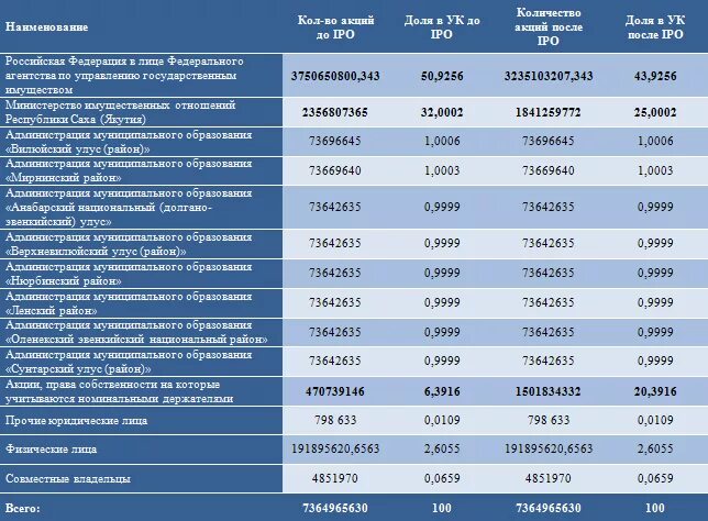 Положение алроса. Алроса дочерние компании. ак алроса. алроса структура. бизнес компания алроса.