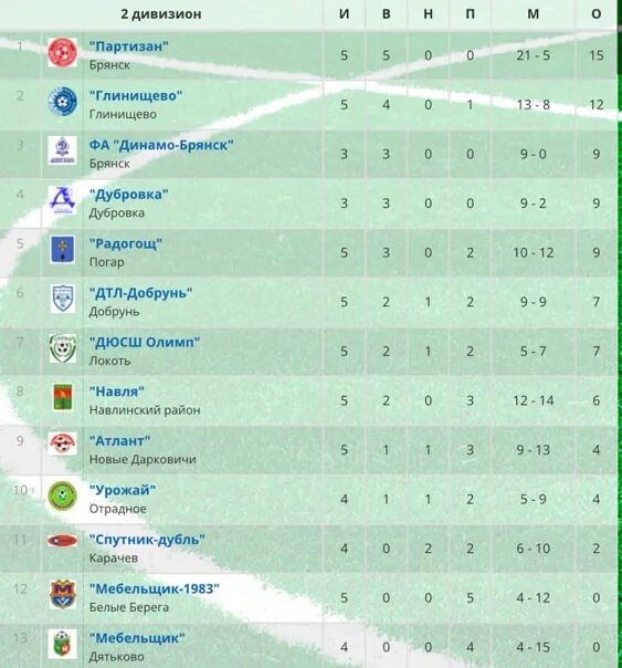 Футбол 2 лига 2 группа расписание. Чемпионат Брянской области по футболу 2 дивизион. Таблица 2 дивизиона Юг. Второй дивизион по футболу в системе. Куова 2 дивизион счет.