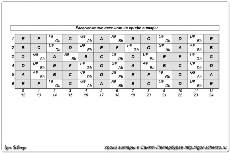 Расположение нот на гитаре 6. Расположение нот на грифе электрогитары. Расположение нот на грифе бас гитары 4. Таблица расположения звуков на грифе бас гитары.
