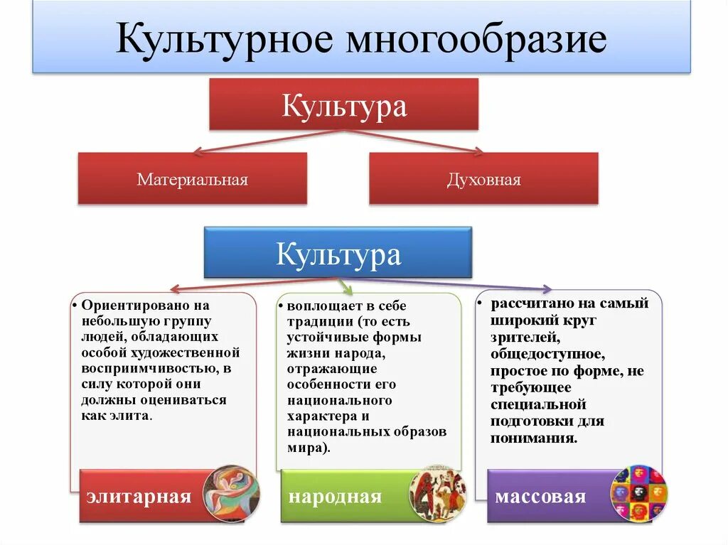 Понятие русской культуры. Культурное разнообразие примеры. Многообразие видов культуры. Многообразие культур в современном мире. Многообразие духовной культуры.