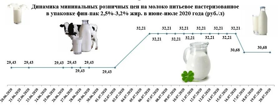 Рост цен на молочную продукцию. Диаграмма цен на молоко. средняя стоимость молоко в 2025. сколько стоит молоко 2.5 жирности. молоко по годам.