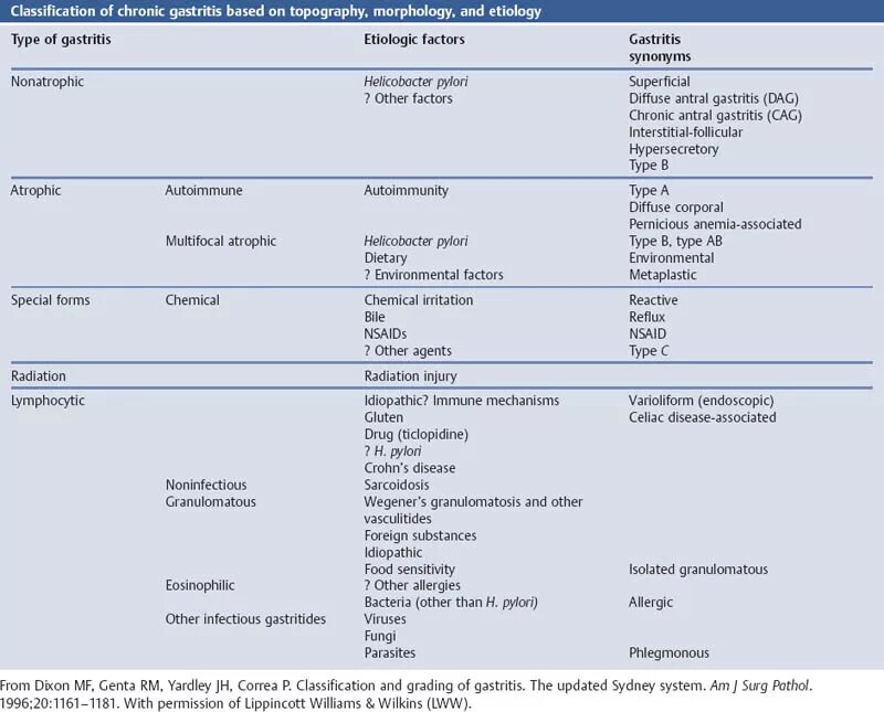 Классификация Киото гастрит. Associated types