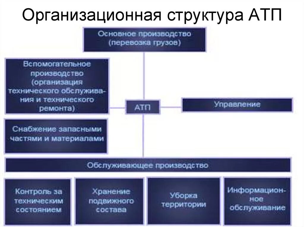 Органы управления транспорта. Структура управления автотранспортным предприятием. Производственная структура АТП. Структурная схема автотранспортного предприятия. Структурная схема технической службы АТП.