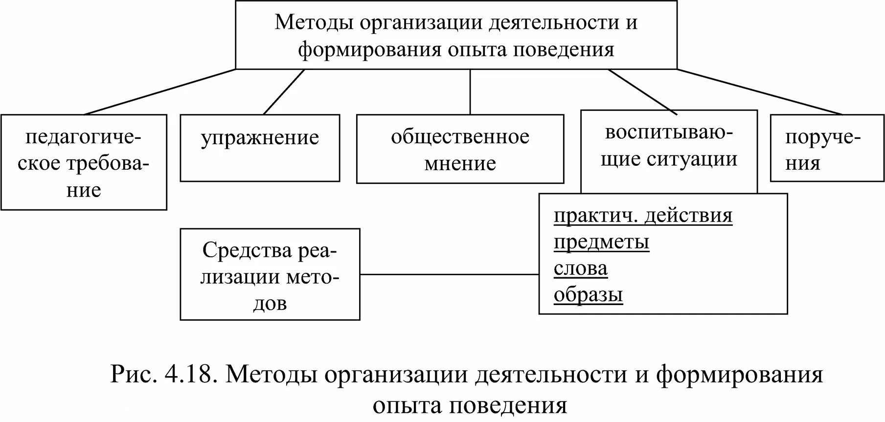 Методы организации деятельности упражнение. Метод организации деятельности и формирования опыта поведения. Методы организации деятельности и формирования опыта общественного. Метод организации деятельности в педагогике. Методы организации деятельности и формирования поведения примеры.