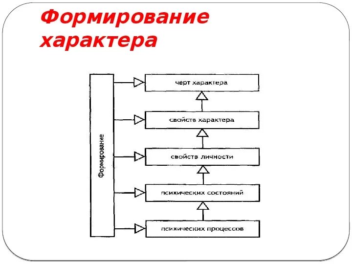 Становление характера личности. Периоды формирования характера психология. Факторы формирования характера. Этапы развития характера в психологии. Факторы формирующие характер человека.