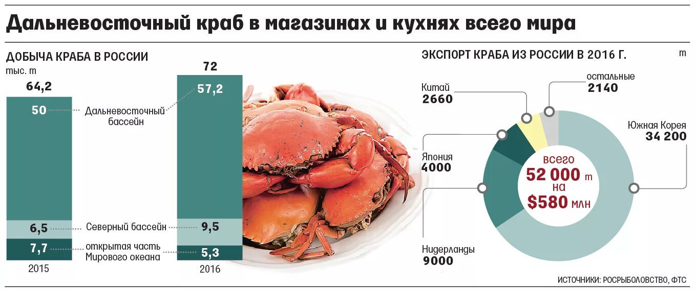 Анализ краба. Экспорт крабов. Добыча краба. Добыча краба в России. Камчатский краб экспорт.