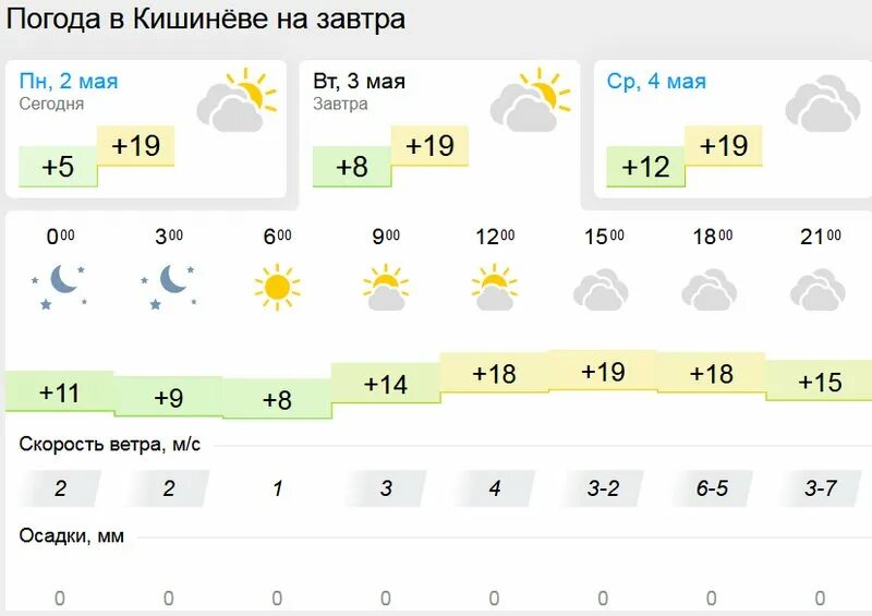 Прогноз погоды на 15 апреля 2024 года. Погода в Туле. Погода в Туле сегодня. Погода в Туле на завтра. Климат Тулы.