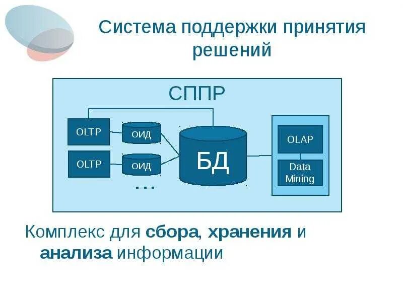 Система поддержки принятия решений обеспечивает. Системы поддержки принятия решений сппр. системы поддержки принятия решений dss. структура системы поддержки принятия решений. система поддержки принятия решений схема.
