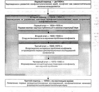 Возникновение конфликтологии