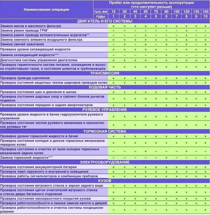 Обслуживание автомобилей сроки. Регламент то Ларгус 16.