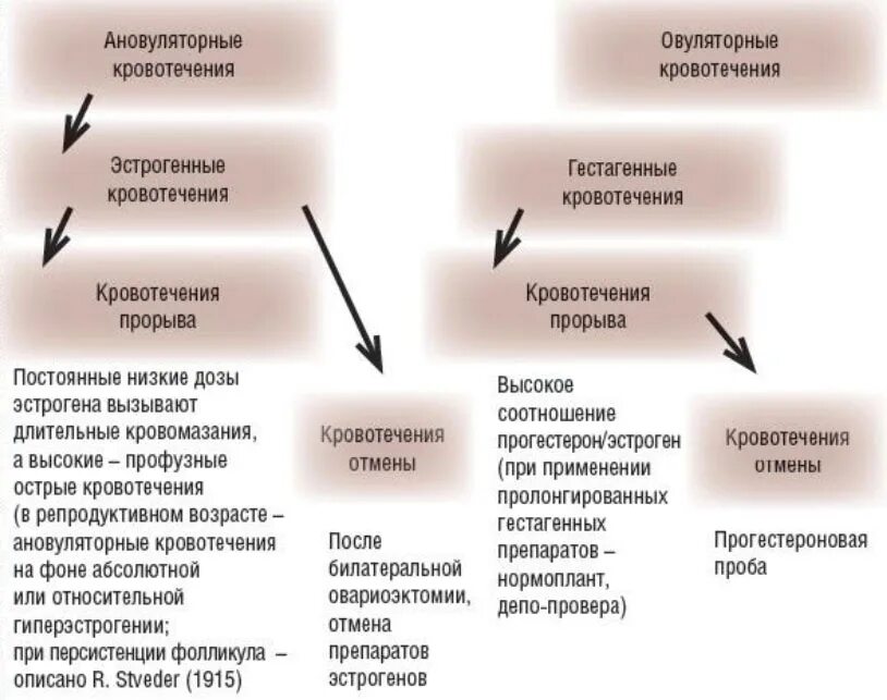 Овуляторныекровотесение. Причины маточных кровотечений в климактерическом периоде. Аномальные маточные кровотечения в климактерическом периоде. Аномальные маточные кровотечения в пременопаузальном возрасте.