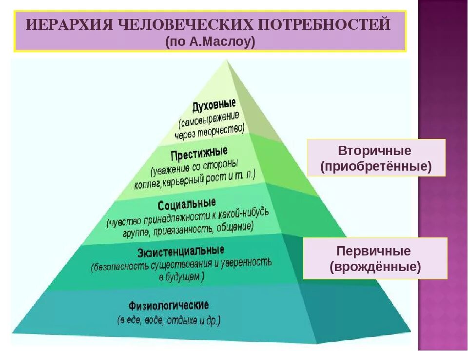 Иерархия потребностей человека по Маслоу. Иерархическая структура потребностей по Маслоу. Иерархия человеческих потребностей (по теории а. Маслоу).. 1.Иерархическая теория потребностей а. Маслоу.. На удовлетворение различных потребностей в