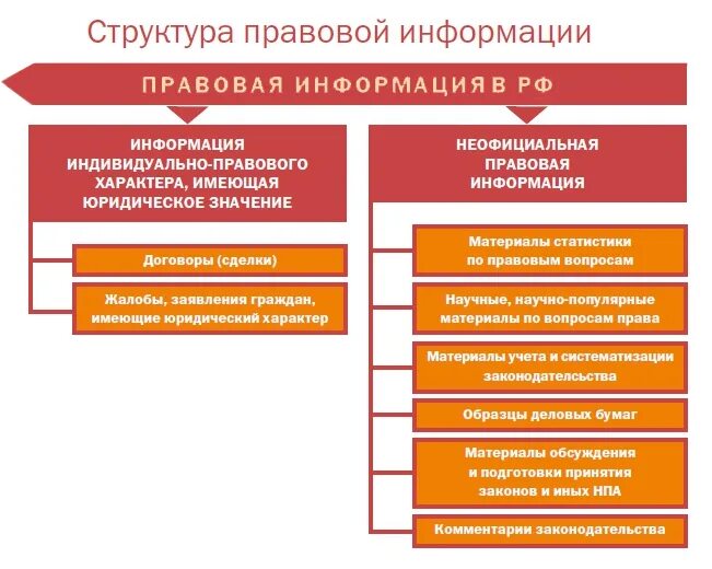 Публичная информация рф. Структура правовой информации. Структура неправовой информации. Правовая информация. Структура правовой информации схема.