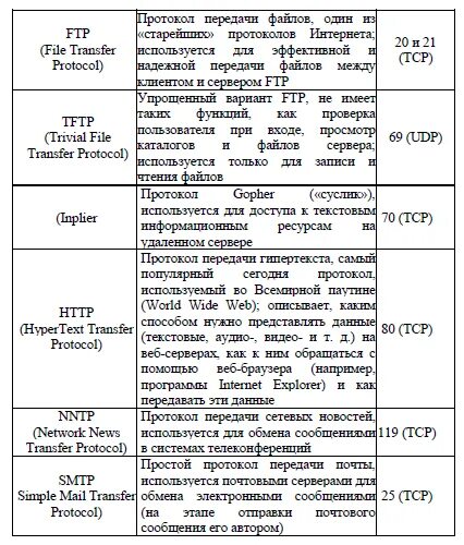 Протоколы использующиеся в интернет. Какие протоколы вы знаете. lan протокол передачи данных. известные протоколы интернета. какой протокол локальных сетей является самым популярным.