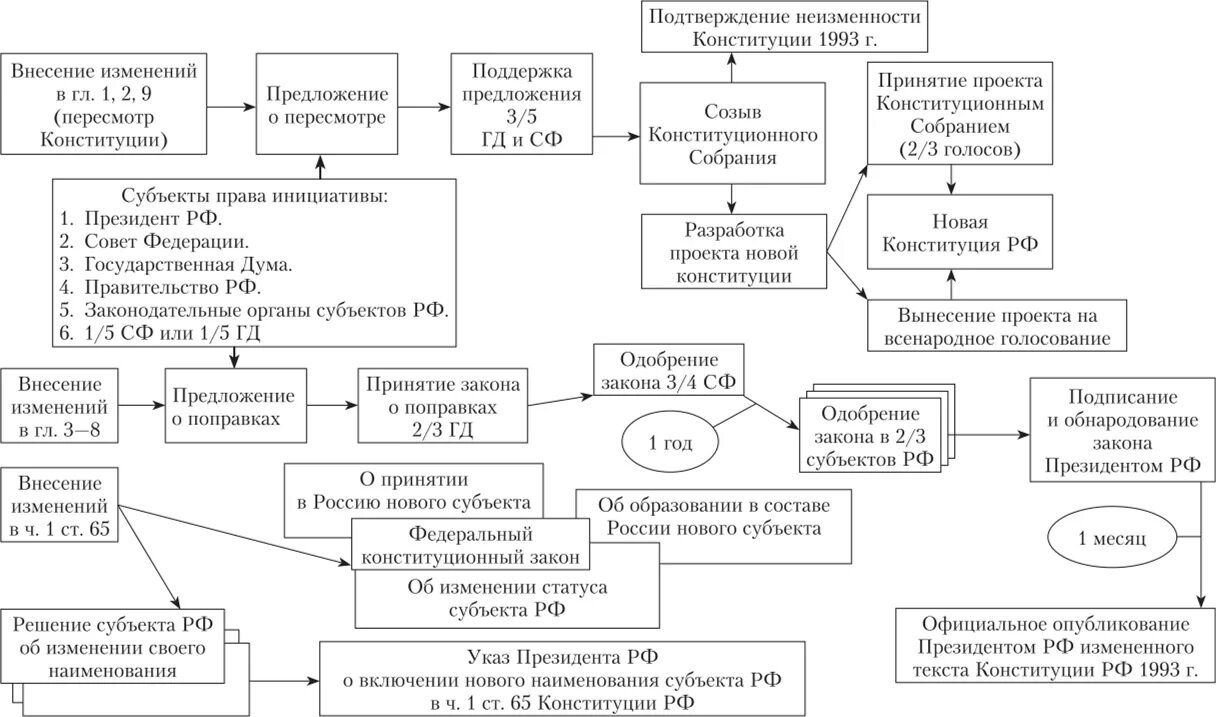 Случаи изменения конституции. Схема внесения поправок в Конституцию РФ. Процедура внесения изменений в Конституцию РФ схема. Схема порядок внесения изменений в ст. 65 Конституции РФ. Схема поправки и пересмотр Конституции РФ.