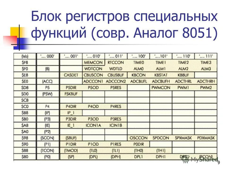 Универсальный регистр принцип работы. Функция регистров. Какие функции выполняет регистр. Какие функции выполняет регистр. Таблица режимов регистра.