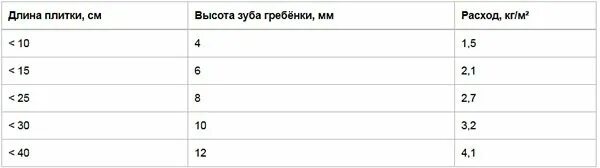 Плиточный клей расход под гребенку. Расход плиточного клея Церезит. Церезит см16 расход. Клей плиточный Ceresit cm11 расход на 1 м2. Клей для плитки Церезит см 11 расход на м2.