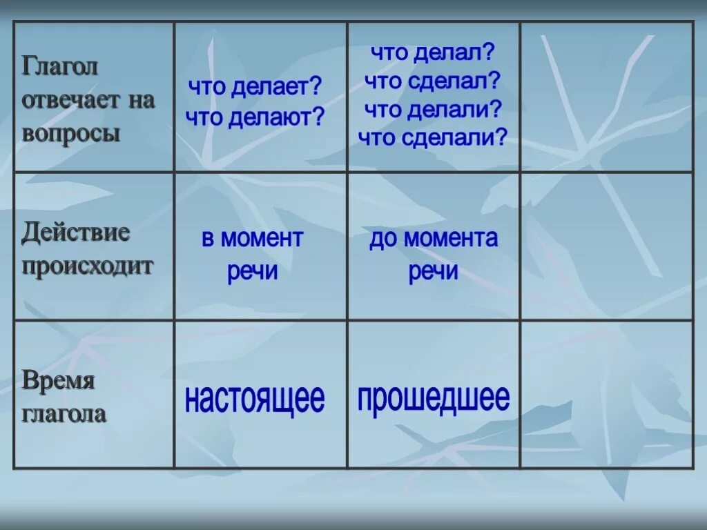 Какое время отвечает на вопрос что сделала