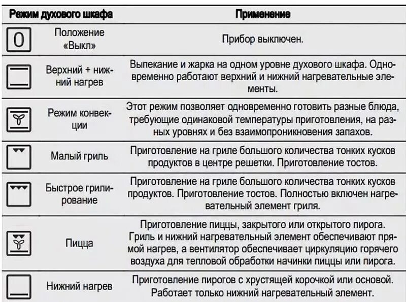 Духовой шкаф Bosch режимы духовки. Духовой шкаф бош функция конвекция. Bosch духовой шкаф обозначения режимов духовки. Плита Гефест режим конвекции. Духовка горение значки