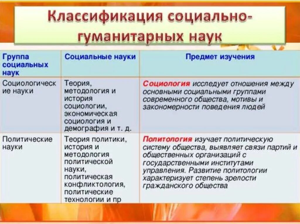 Гуманитарные знания в современном обществе. Классификация социально-гуманитарных наук. Социальные науки и предметы их изучения. Социальные науки и Гуманитарные науки. Классификация социально-гуманитарных наук таблица.