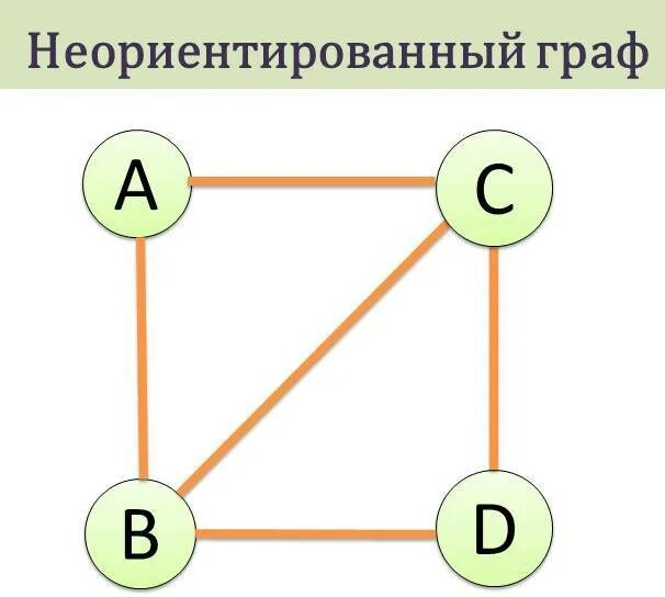 Конспект урока графы 7 класс