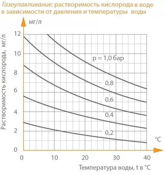 Растворимость кислорода в воде в зависимости от температуры. График растворимости кислорода в воде от температуры. Растворимость кислорода в воде в зависимости от давления. Зависимость растворения кислорода в воде от температуры.