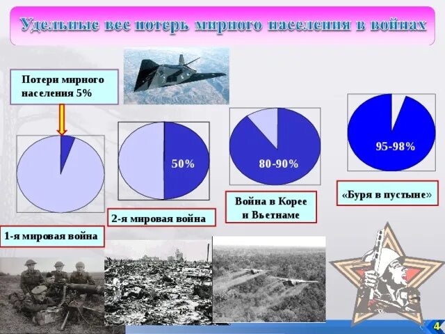 Потери мирных жителей. Потери мирного населения в войнах. Потери мирного населения Кореи. Потери мирного населения в локальных конфликтах. Потмер мирного влияния культур.